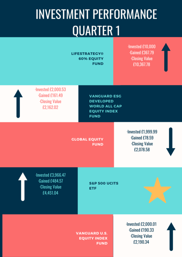 Increase in Vanguard Investment